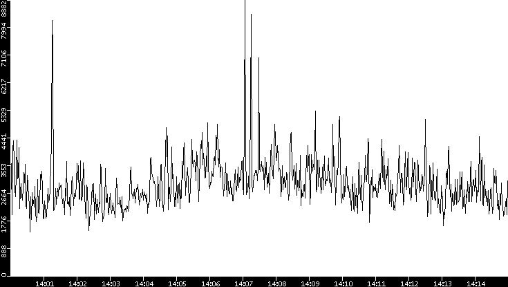 Throughput vs. Time