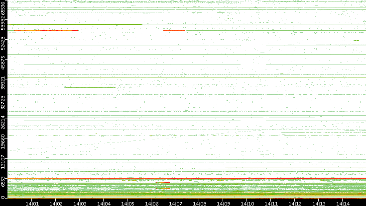 Dest. Port vs. Time