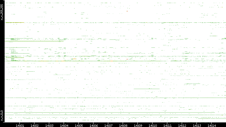 Src. IP vs. Time