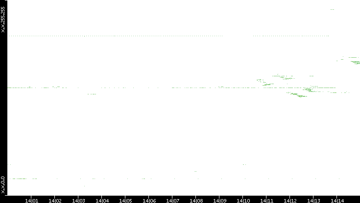 Src. IP vs. Time