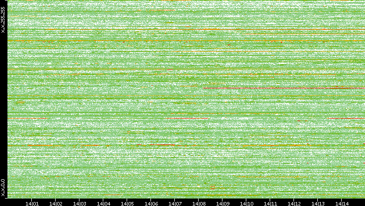 Dest. IP vs. Time