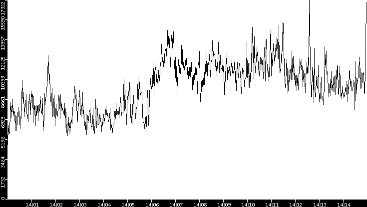 Throughput vs. Time