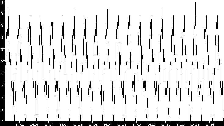 Throughput vs. Time