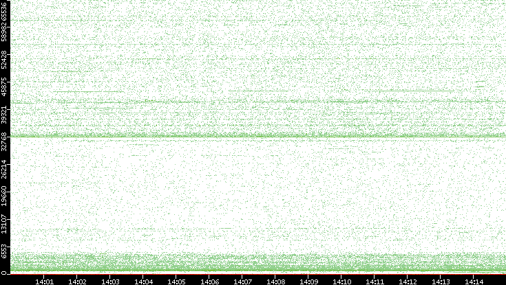 Dest. Port vs. Time