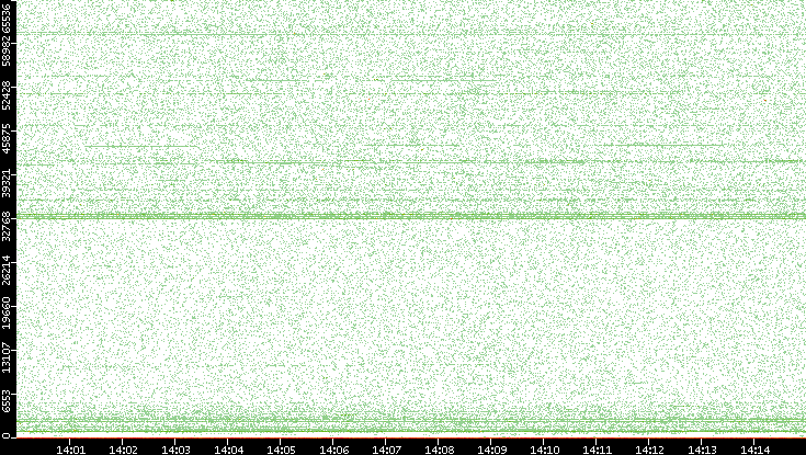 Src. Port vs. Time