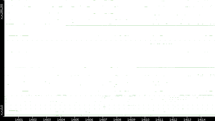 Src. IP vs. Time