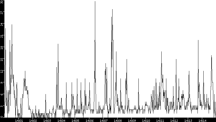 Throughput vs. Time