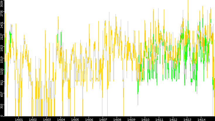 Entropy of Port vs. Time