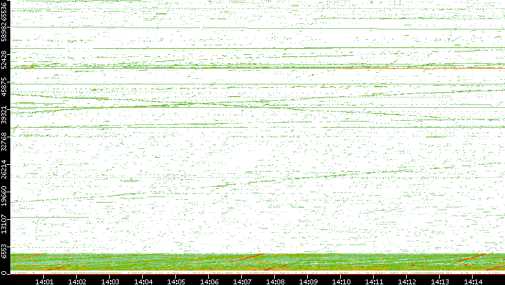 Src. Port vs. Time