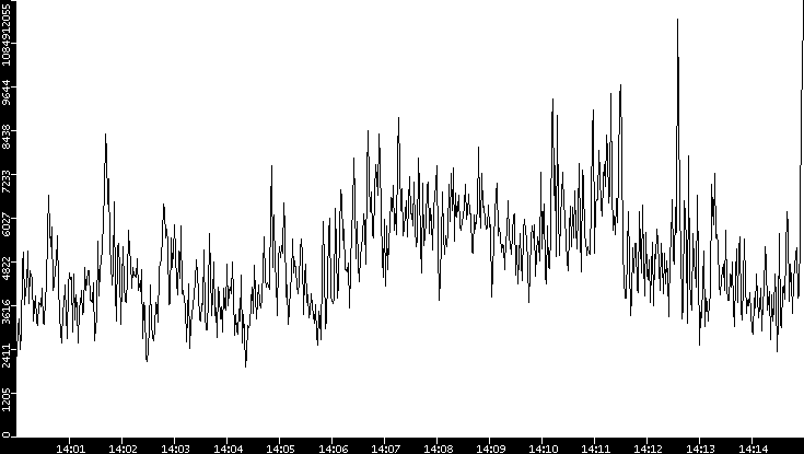 Throughput vs. Time