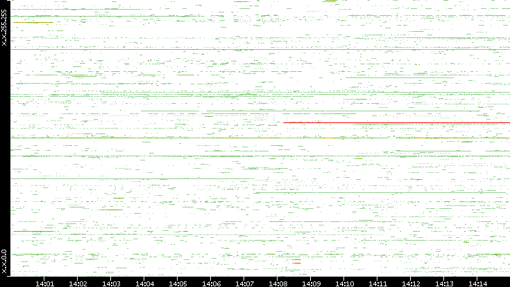 Dest. IP vs. Time