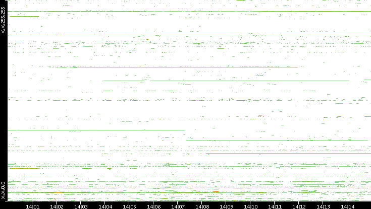 Src. IP vs. Time