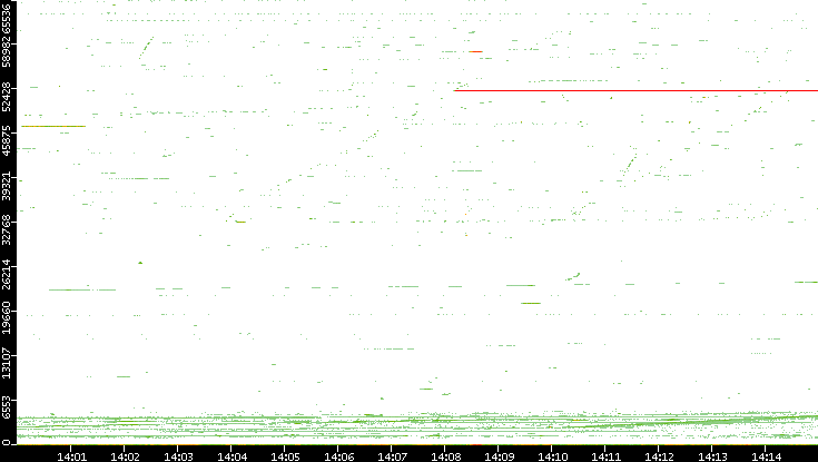 Src. Port vs. Time