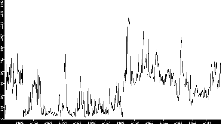 Throughput vs. Time