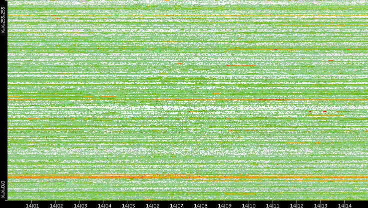 Dest. IP vs. Time