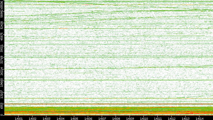 Src. Port vs. Time