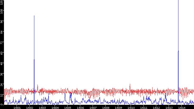 Nb. of Packets vs. Time