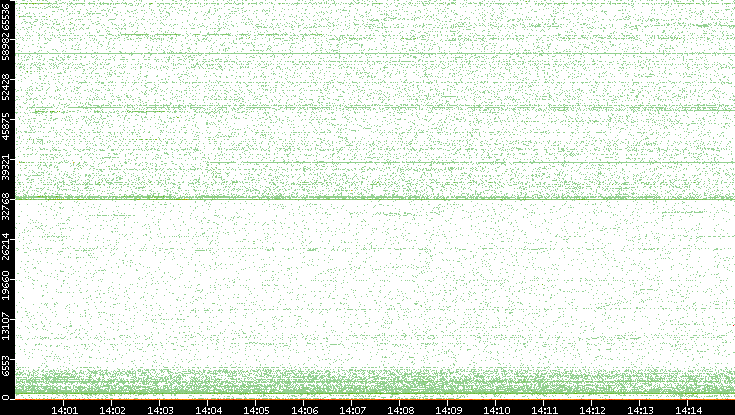 Dest. Port vs. Time