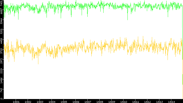 Entropy of Port vs. Time