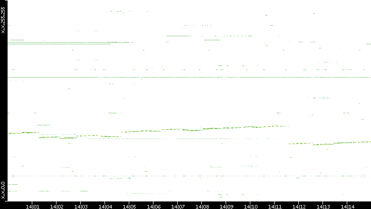 Dest. IP vs. Time