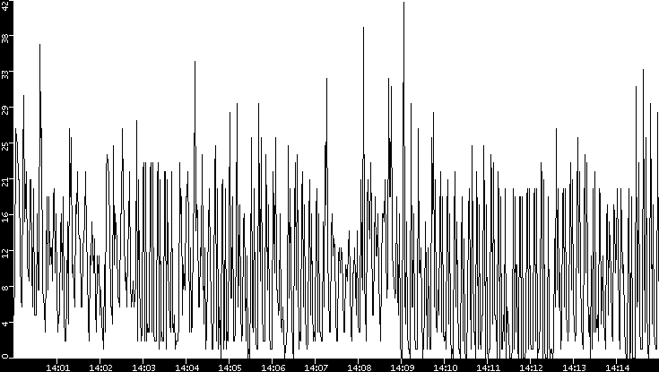 Throughput vs. Time