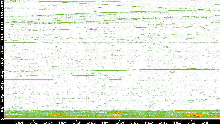 Src. Port vs. Time