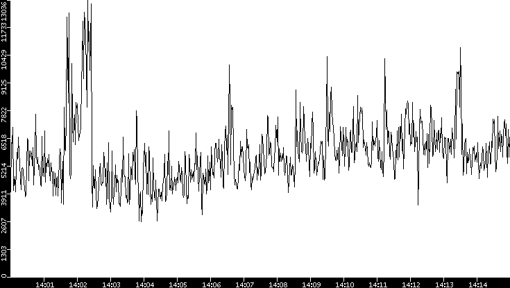 Throughput vs. Time