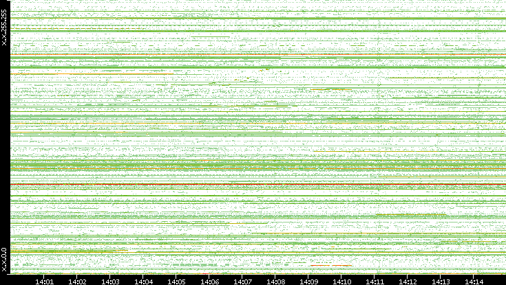 Src. IP vs. Time