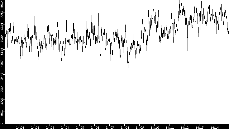 Throughput vs. Time