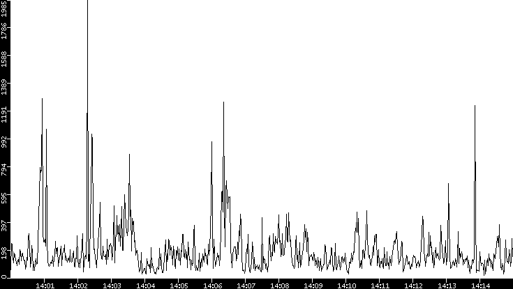 Throughput vs. Time