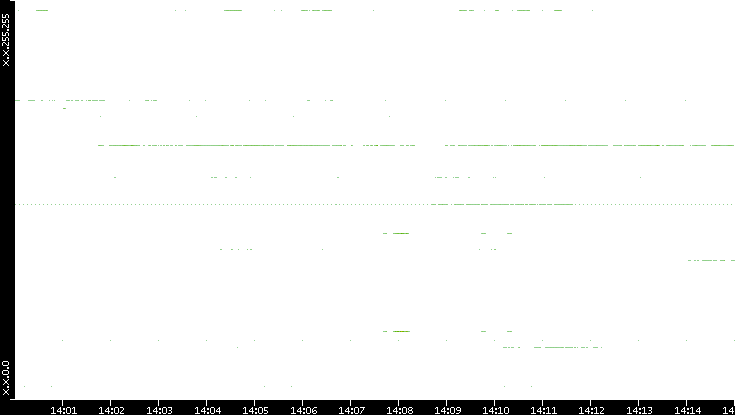 Dest. IP vs. Time