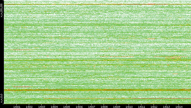 Dest. IP vs. Time
