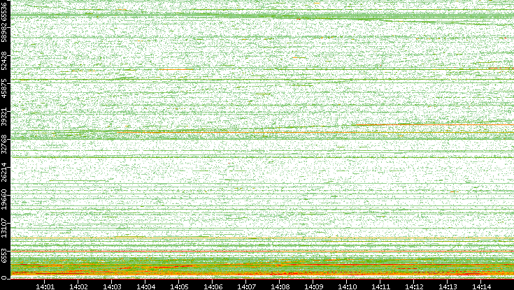 Dest. Port vs. Time