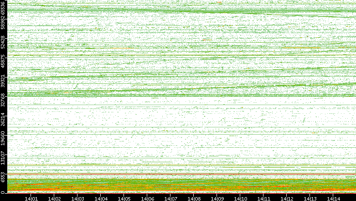 Src. Port vs. Time