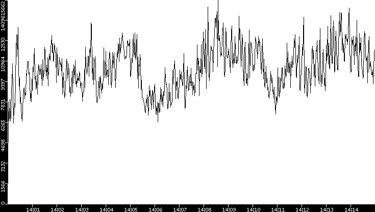 Throughput vs. Time