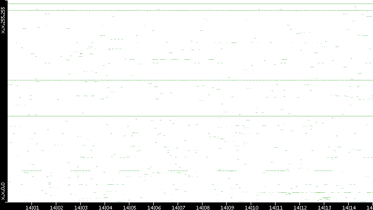 Src. IP vs. Time