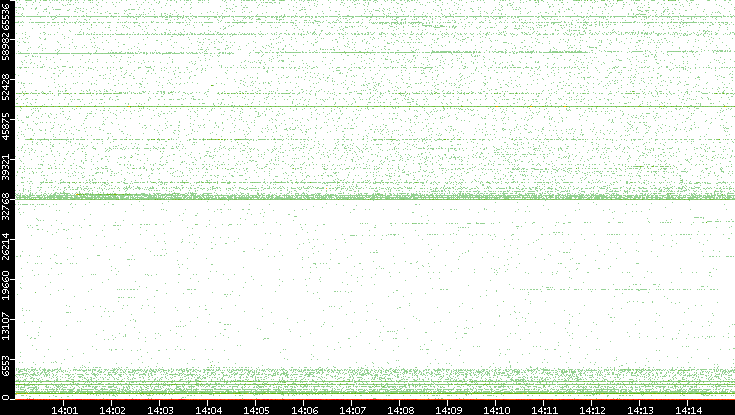 Src. Port vs. Time