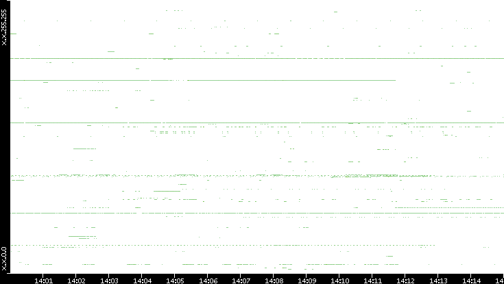 Dest. IP vs. Time