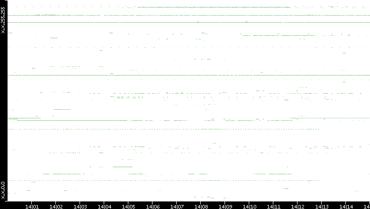 Src. IP vs. Time