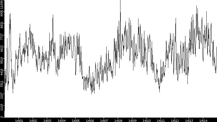 Throughput vs. Time