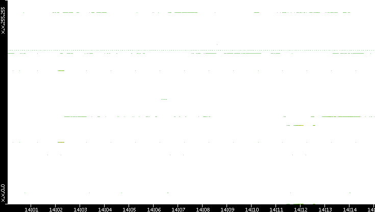 Dest. IP vs. Time