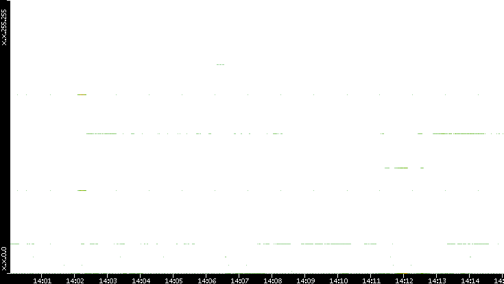 Src. IP vs. Time
