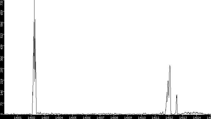 Throughput vs. Time