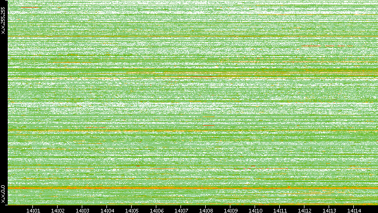 Dest. IP vs. Time