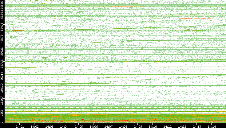 Dest. Port vs. Time