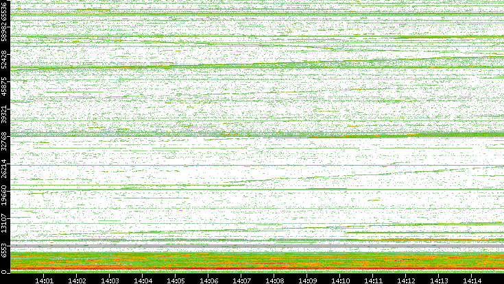 Src. Port vs. Time