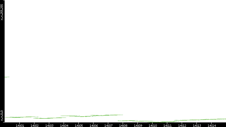 Dest. IP vs. Time