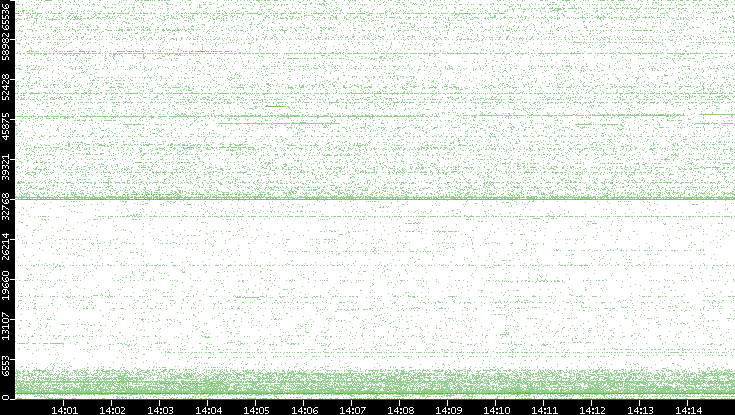 Dest. Port vs. Time