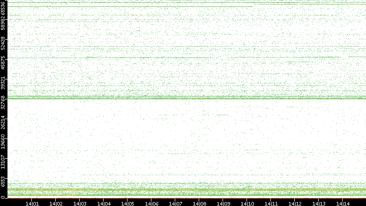 Src. Port vs. Time