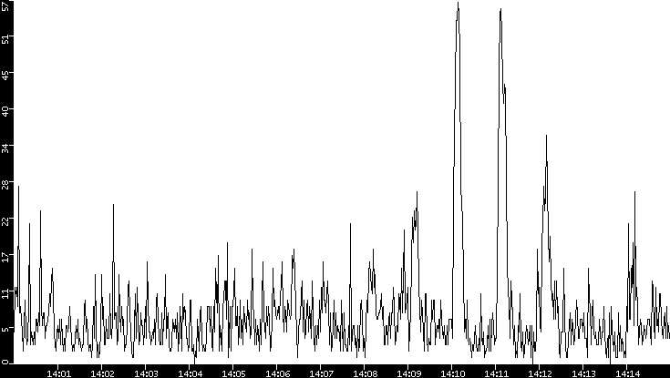 Throughput vs. Time